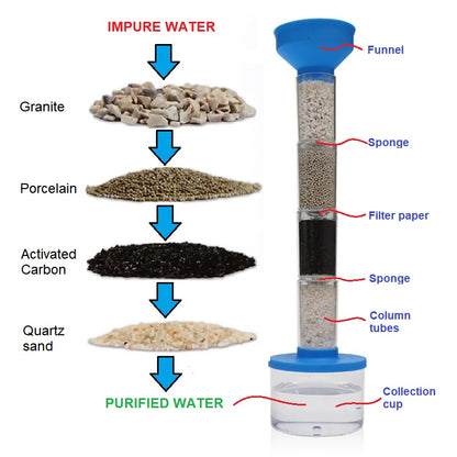 Water purification kit set-up